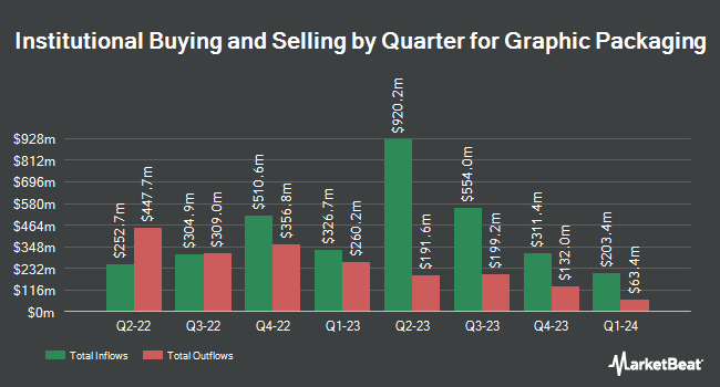 Institutional Ownership by Quarter for Graphic Packaging (NYSE:GPK)