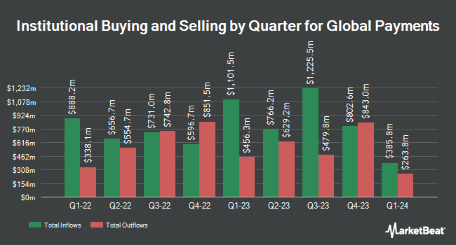 Institutional Ownership by Quarter for Global Payments (NYSE:GPN)