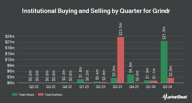 Institutional Ownership by Quarter for Grindr (NYSE:GRND)