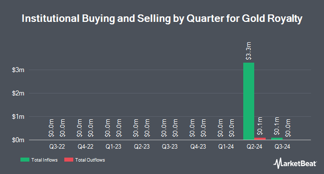 Institutional Ownership by Quarter for Gold Royalty (NYSE:GROY)