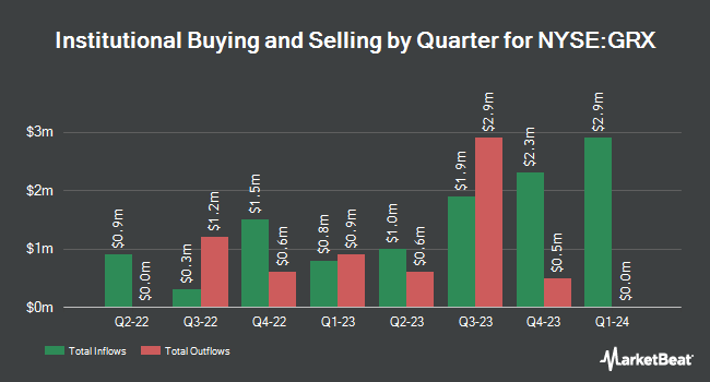 Institutional Ownership by Quarter for The Gabelli Healthcare & Wellness Trust (NYSE:GRX)