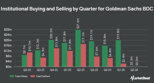 Institutional Ownership by Quarter for Goldman Sachs BDC (NYSE:GSBD)