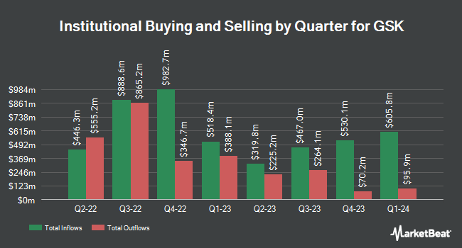 Institutional Ownership by Quarter for GSK (NYSE:GSK)