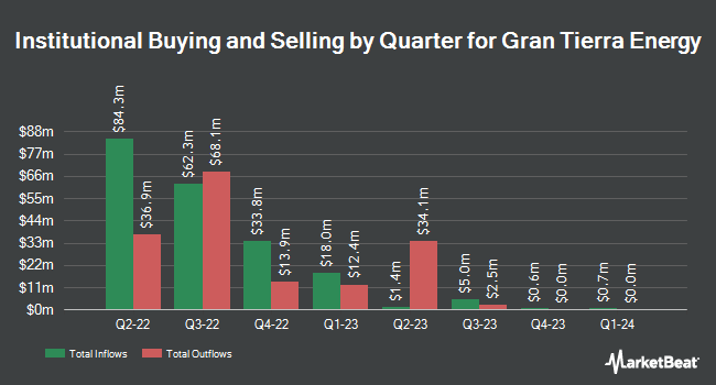 Institutional Ownership by Quarter for Gran Tierra Energy (NYSE:GTE)