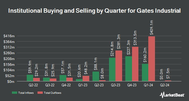 Institutional Ownership by Quarter for Gates Industrial (NYSE:GTES)