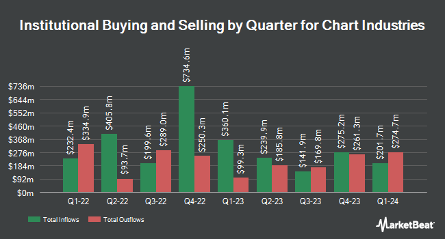 Institutional Ownership by Quarter for Chart Industries (NYSE:GTLS)