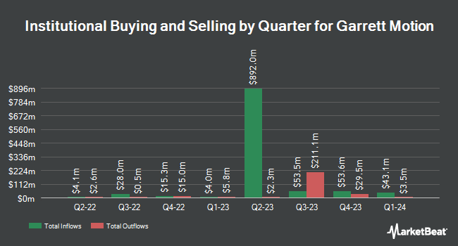 Institutional Ownership by Quarter for Garrett Motion (NYSE:GTX)