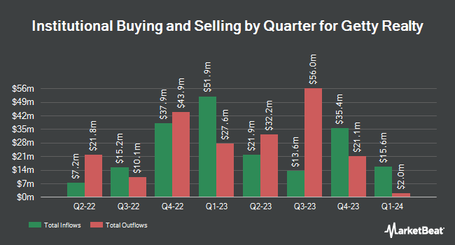 Institutional Ownership by Quarter for Getty Realty (NYSE:GTY)
