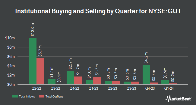 Institutional Ownership by Quarter for The Gabelli Utility Trust (NYSE:GUT)