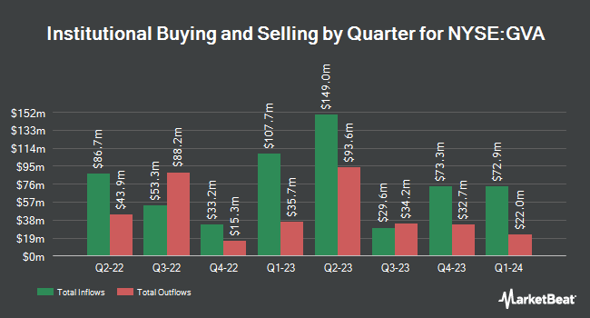 Institutional Ownership by Quarter for Granite Construction (NYSE:GVA)