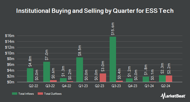 Institutional Ownership by Quarter for ESS Tech (NYSE:GWH)