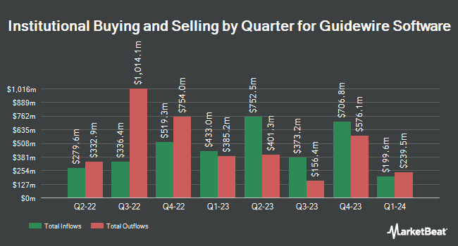 Institutional Ownership by Quarter for Guidewire Software (NYSE:GWRE)
