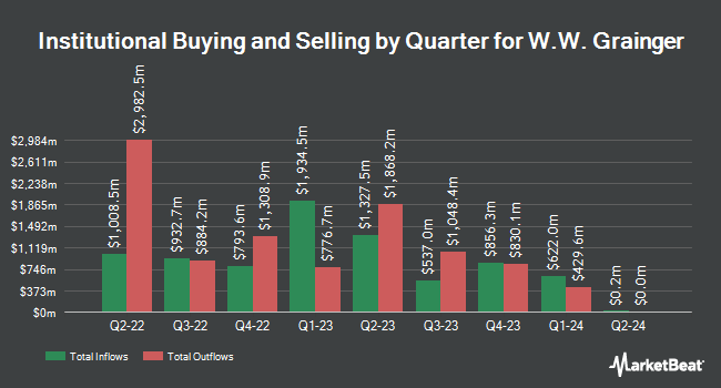 Institutional Ownership by Quarter for W.W. Grainger (NYSE:GWW)