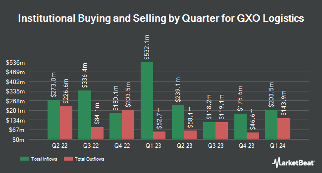 Institutional Ownership by Quarter for GXO Logistics (NYSE:GXO)