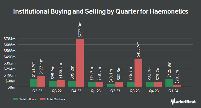 Institutional Ownership by Quarter for Haemonetics (NYSE:HAE)