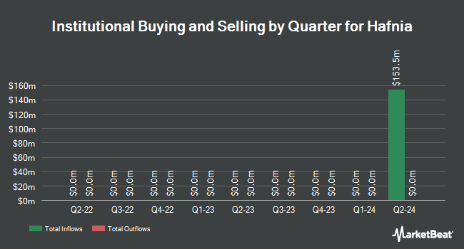 Institutional Ownership by Quarter for Hafnia (NYSE:HAFN)