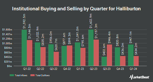 Institutional Ownership by Quarter for Halliburton (NYSE:HAL)