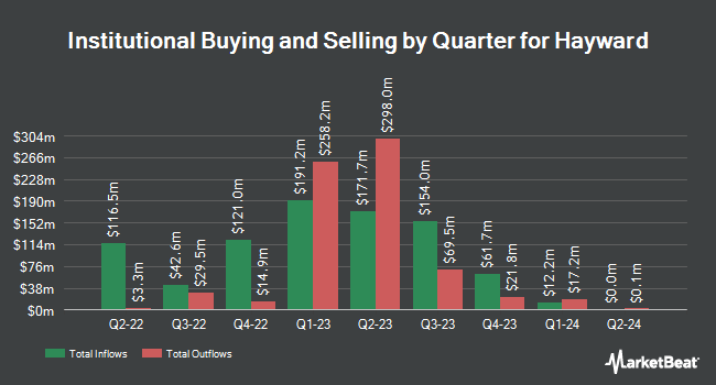 Institutional Ownership by Quarter for Hayward (NYSE:HAYW)