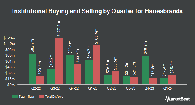 Institutional Ownership by Quarter for Hanesbrands (NYSE:HBI)