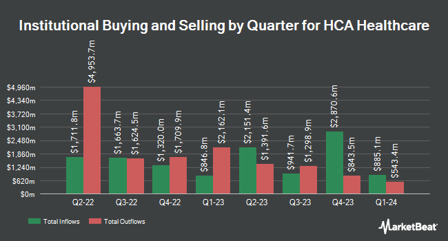 Institutional Ownership by Quarter for HCA Healthcare (NYSE:HCA)
