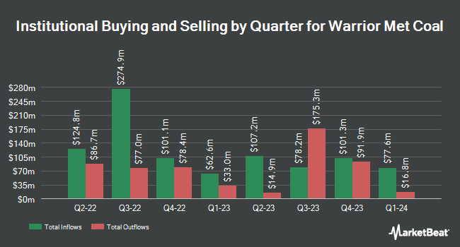 Institutional Ownership by Quarter for Warrior Met Coal (NYSE:HCC)