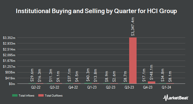 Institutional Ownership by Quarter for HCI Group (NYSE:HCI)