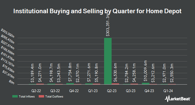 Institutional Ownership by Quarter for Home Depot (NYSE:HD)