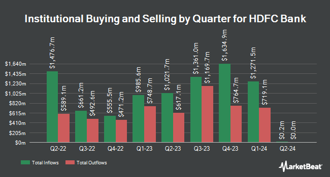 Institutional Ownership by Quarter for HDFC Bank (NYSE:HDB)