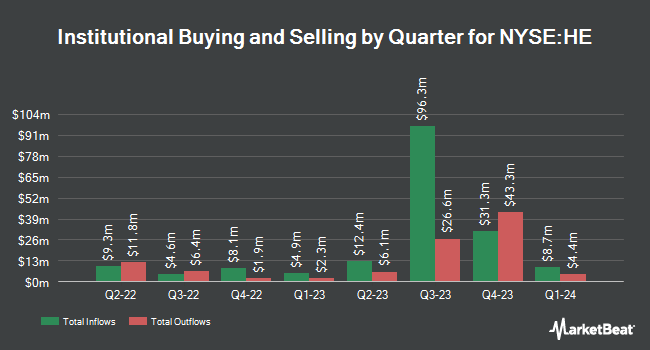Institutional Ownership by Quarter for Hawaiian Electric Industries (NYSE:HE)