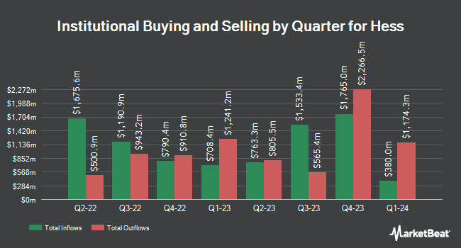 Institutional Ownership by Quarter for Hess (NYSE:HES)