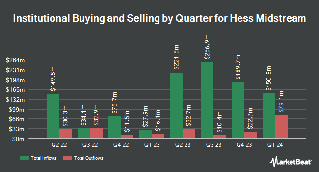 Institutional Ownership by Quarter for Hess Midstream (NYSE:HESM)