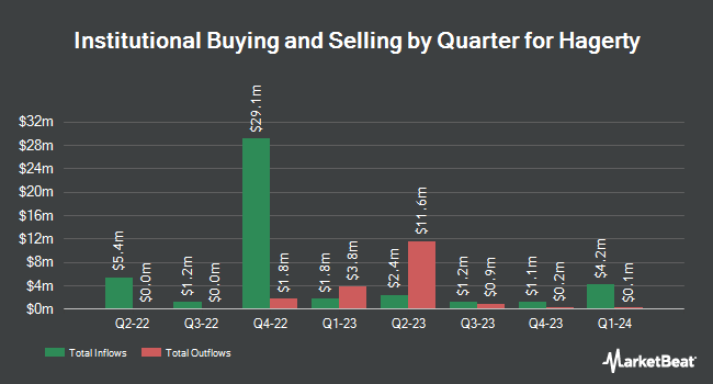 Institutional Ownership by Quarter for Hagerty (NYSE:HGTY)