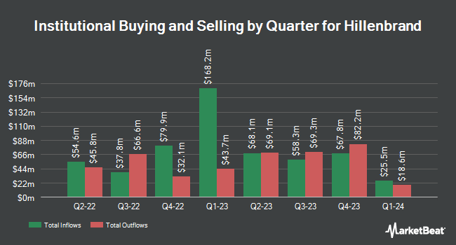 Institutional Ownership by Quarter for Hillenbrand (NYSE:HI)