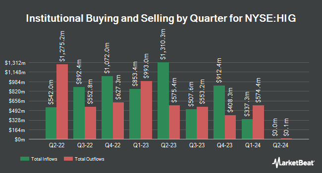Institutional Ownership by Quarter for The Hartford Financial Services Group (NYSE:HIG)