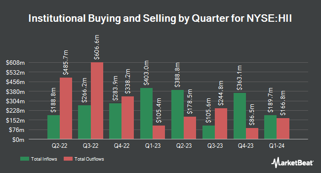Institutional Ownership by Quarter for Huntington Ingalls Industries (NYSE:HII)