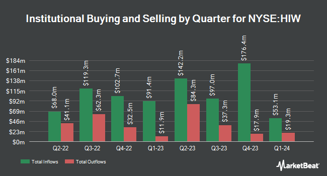 Institutional Ownership by Quarter for Highwoods Properties (NYSE:HIW)