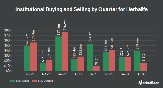 Institutional Ownership by Quarter for Herbalife (NYSE:HLF)