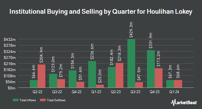 Institutional Ownership by Quarter for Houlihan Lokey (NYSE:HLI)