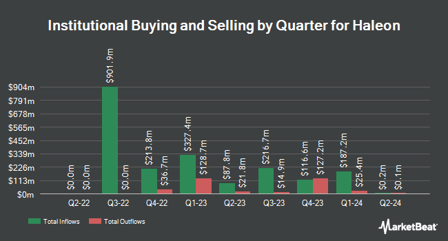Institutional Ownership by Quarter for Haleon (NYSE:HLN)
