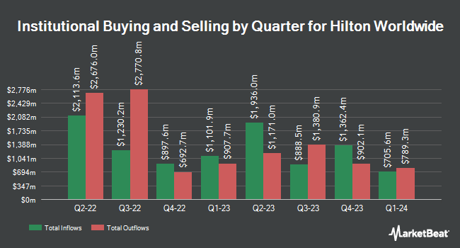 Institutional Ownership by Quarter for Hilton Worldwide (NYSE:HLT)
