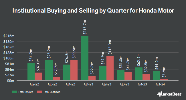 Institutional Ownership by Quarter for Honda Motor (NYSE:HMC)