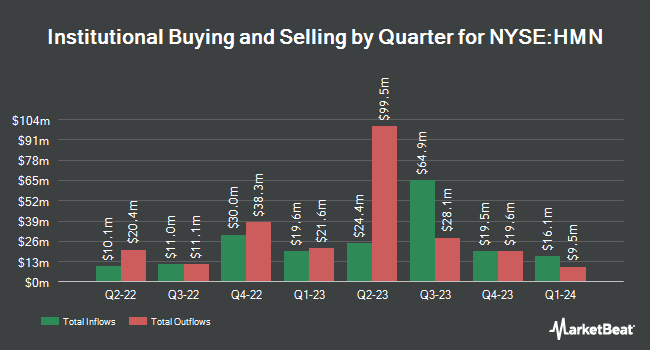 Institutional Ownership by Quarter for Horace Mann Educators (NYSE:HMN)