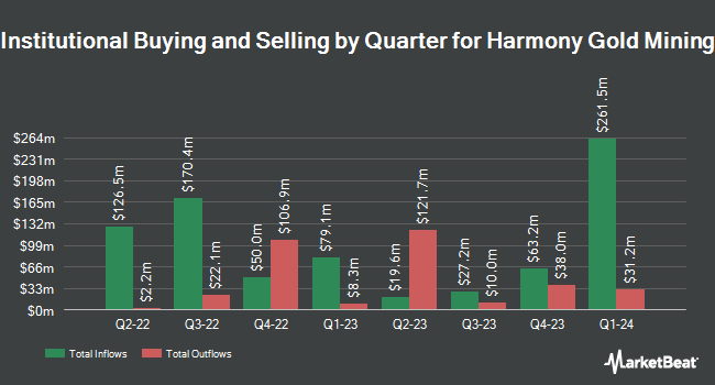 Institutional Ownership by Quarter for Harmony Gold Mining (NYSE:HMY)