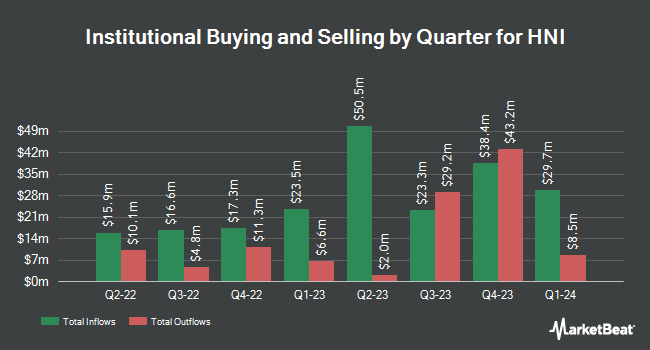 Institutional Ownership by Quarter for HNI (NYSE:HNI)