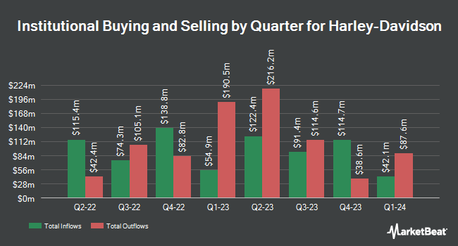 Institutional Ownership by Quarter for Harley-Davidson (NYSE:HOG)