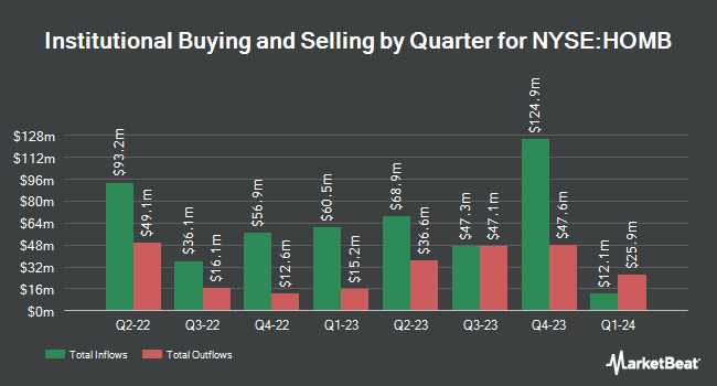 Institutional Ownership by Quarter for Home Bancshares, Inc. (Conway, AR) (NYSE:HOMB)