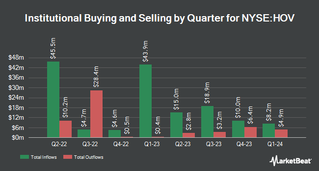 Institutional Ownership by Quarter for Hovnanian Enterprises (NYSE:HOV)