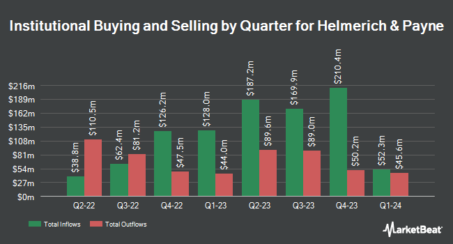 Institutional Ownership by Quarter for Helmerich & Payne (NYSE:HP)