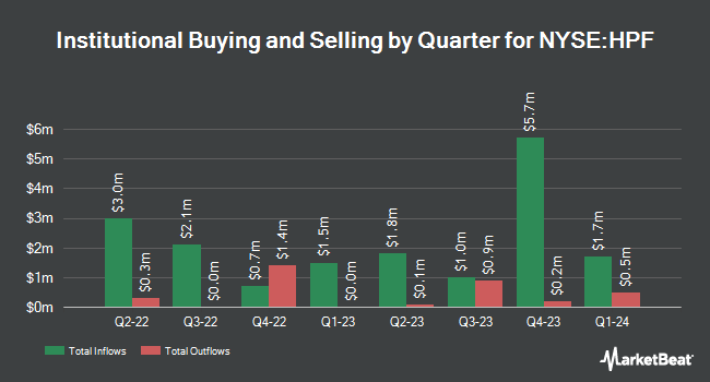 Institutional Ownership by Quarter for John Hancock Preferred Income Fund II (NYSE:HPF)