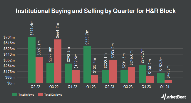 Institutional Ownership by Quarter for H&R Block (NYSE:HRB)